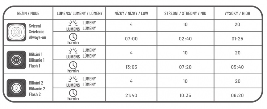Režimy svícení CRS 20